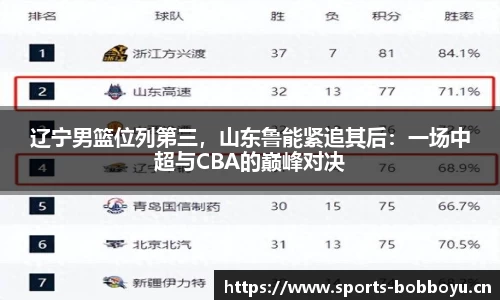 辽宁男篮位列第三，山东鲁能紧追其后：一场中超与CBA的巅峰对决